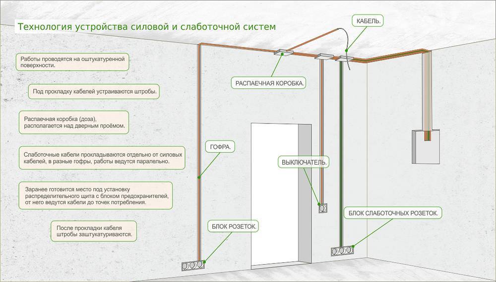 Как сделать электропроводку в частном доме или квартире
