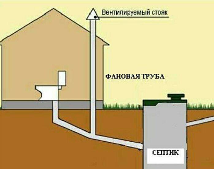 Фановая труба для канализации – для чего она нужна, в каких случаях ставят обратный клапан и необходимость установки в частном и многоэтажном доме