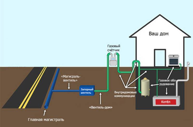 Как провести газ в баню из дома: правила и поэтапное руководство по газификации - искра газ