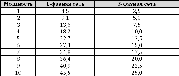 5 квт в амперах