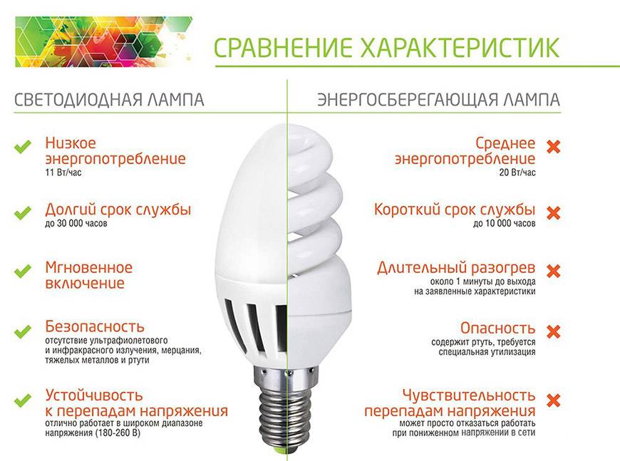 Светодиодные лампы или энергосберегающие — что выбрать