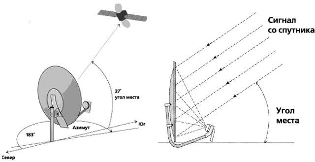 Как установить и настроить спутниковое оборудование мтс: самостоятельная установка тарелки