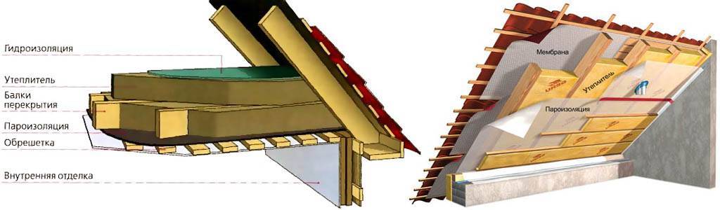 Утепление потолка в доме с холодной крышей — варианты и материалы для теплоизоляции