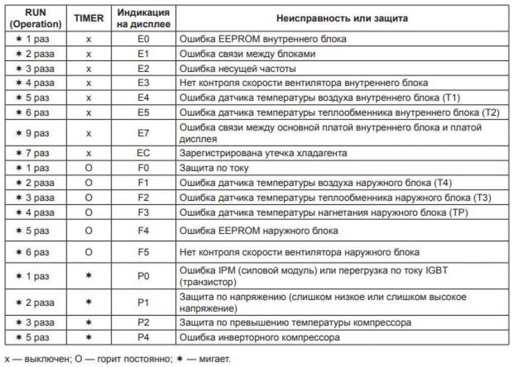 Код ошибки 6 игры. Сплит система Lessar ошибка e8. Кондиционер Лессар ошибка е9. Коды ошибок кондиционеров Gree f0. Е1 ошибка кондиционера Электролюкс.