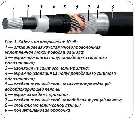 Кабель из спэ. условия применения кабеля с изоляцией из сшитого полиэтилена, характеристики, конструкция кабеля из спэ.