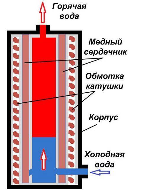 Индукционный электрический котел для отопления частного дома