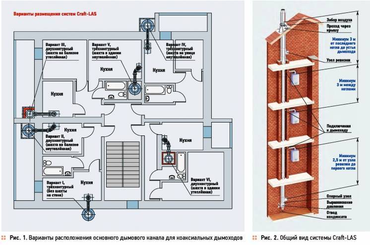 Установка газового котла частном доме вентиляция