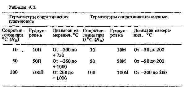 Градуировка сопротивления