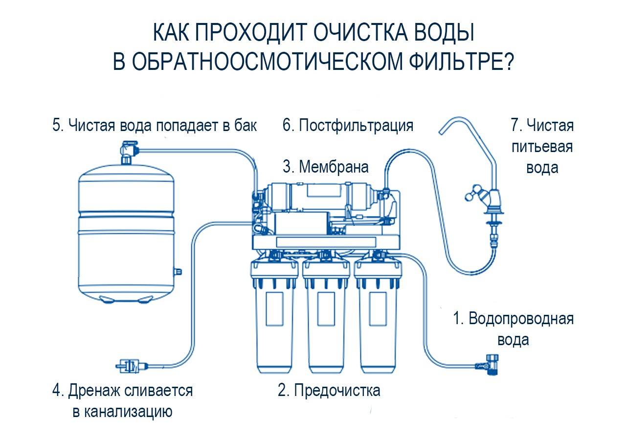 Обратный осмос своими руками схема