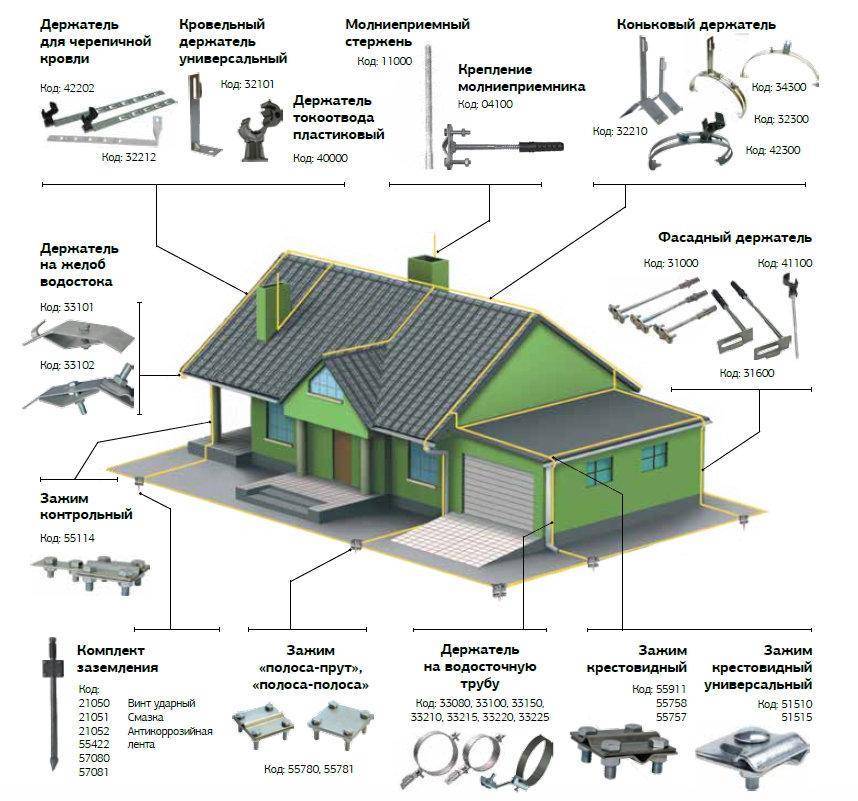 Молниезащита частного дома с металлической крышей: устройство, монтаж, расчёт