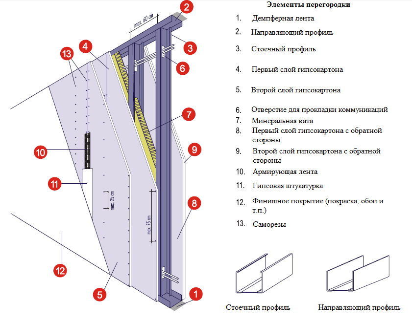 Перегородки из гипсокартона проект