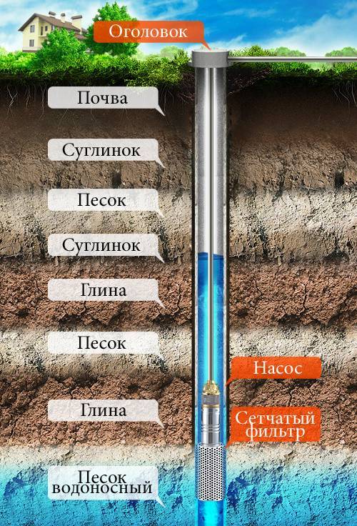 Что лучше колодец или скважина