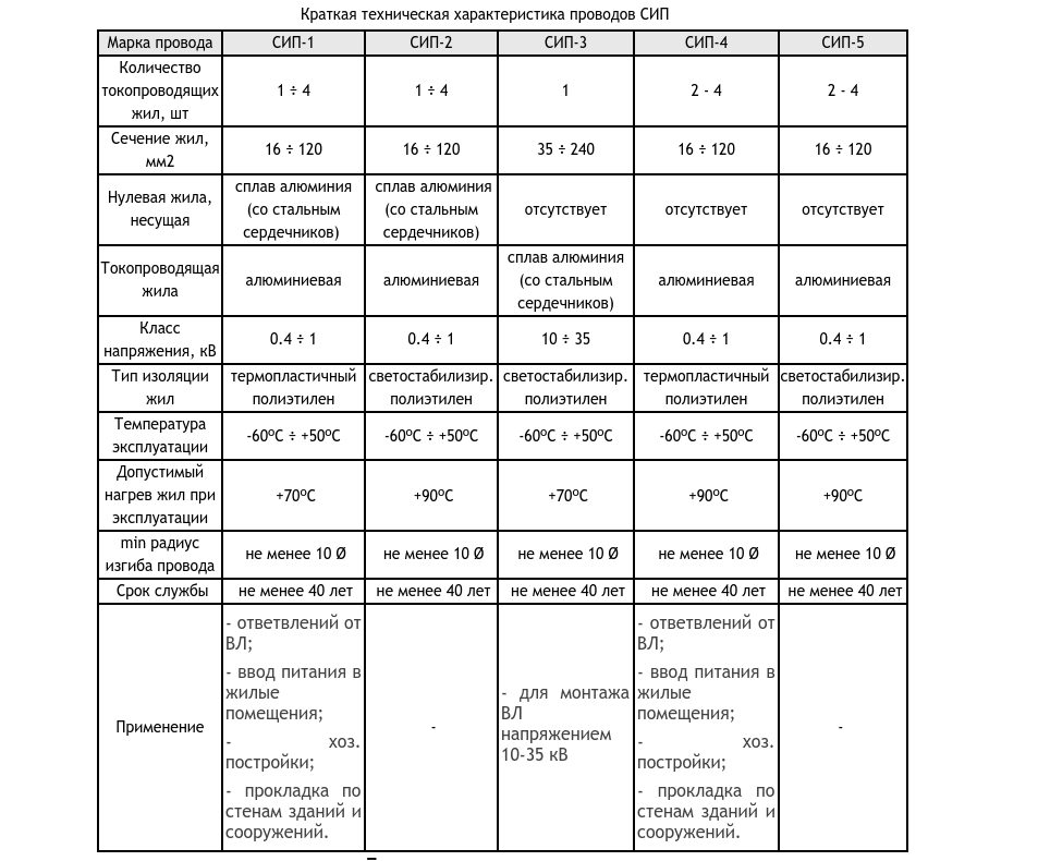 Провод сип какая нагрузка. Таблица кабель СИП 2х10. Провод СИП 35 технические характеристики. Провод СИП 2х4 технические характеристики. СИП кабель характеристики мощность.