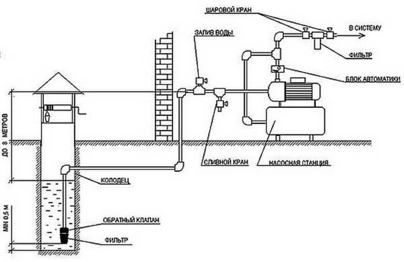 Водоснабжение частного дома от скважины: схема с гидроаккумулятором