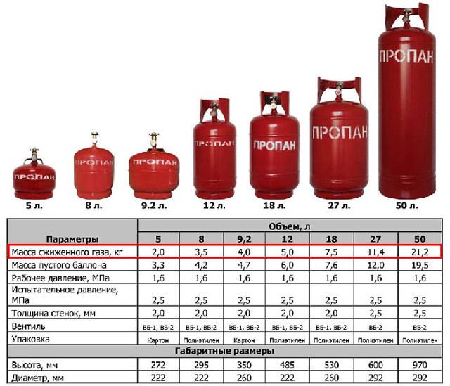 Характеристики типовых 50 литровых газовых баллонов: конструкция, габариты и вес баллона