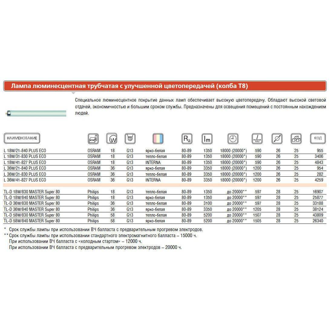 Срок службы люминесцентной лампы. Лампа люминесцентная 36 Вт вес одной лампы. Лампа люминесцентная 18 Вт вес одной лампы. Вес одной люминесцентной лампы 18 Вт. Лампа люминесцентная 18 Вт g13 характеристики.