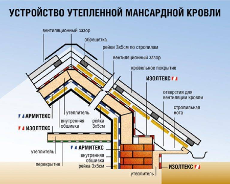 Пирог утепления стены мансарды