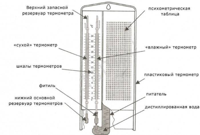 Самодельный измеритель влажности. выбор и использование гигрометра для инкубатора самодельный гигрометр из суровой нити