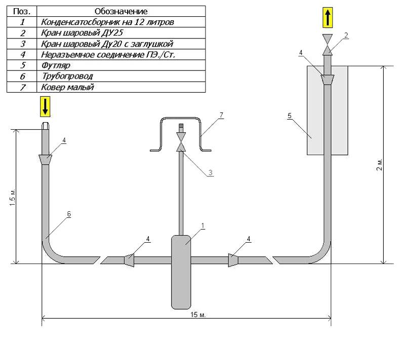 Методы и виды прокладки газопровода