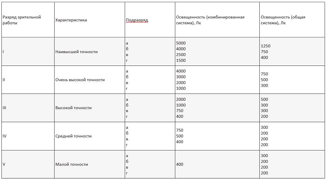 Нормы освещенности в жилых домах