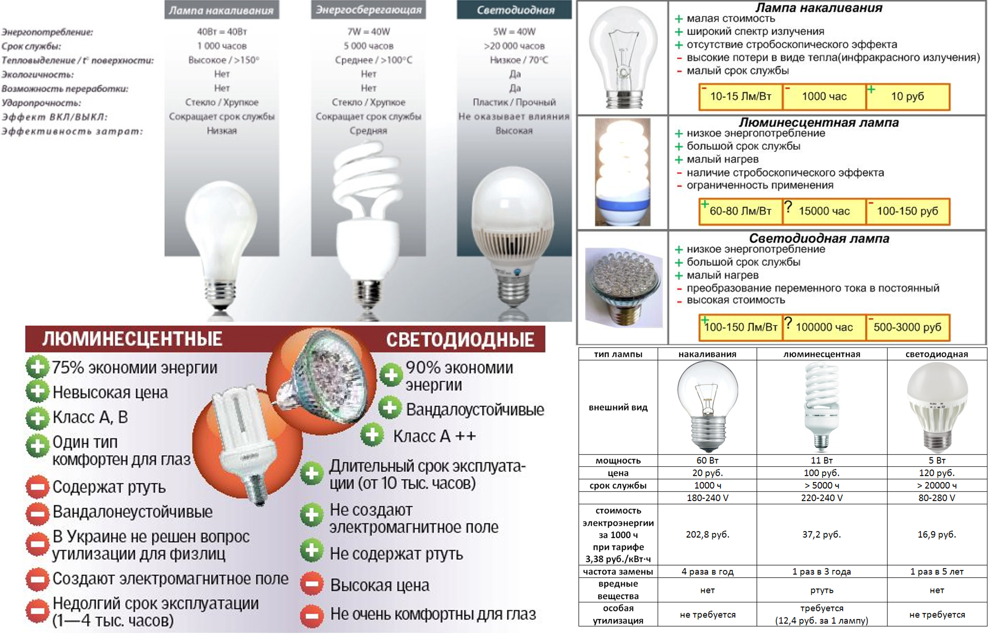 Какие лампочки лучше. Отличия светодиодов от люминесцентной лампы. Лампы светодиодные параметры освещенности. Лампы люминесцентные светодиодные накаливания разница. Светодиодная лампа разновидности таблица.