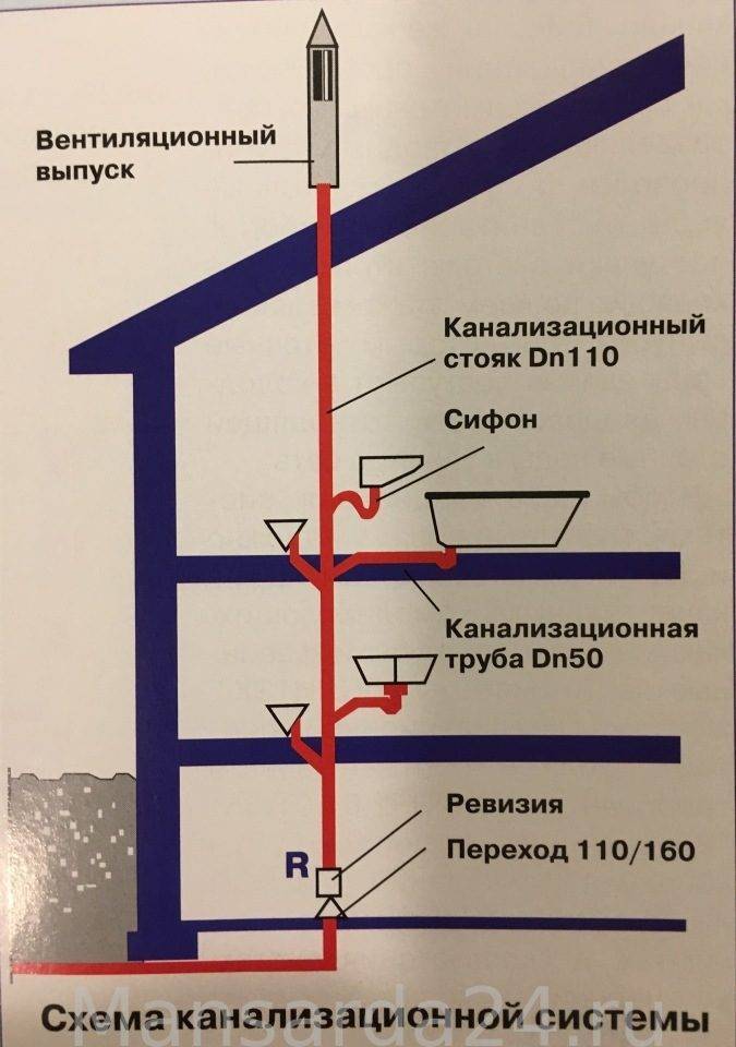 Как выводить трубу. Схема канализации с фановой трубой. Схема монтажа фановой трубы канализации. Фановая труба для канализации схема. Схема устройства фановой трубы.