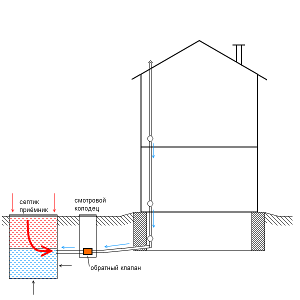 Вентиляция канализации в частном доме: инструкция