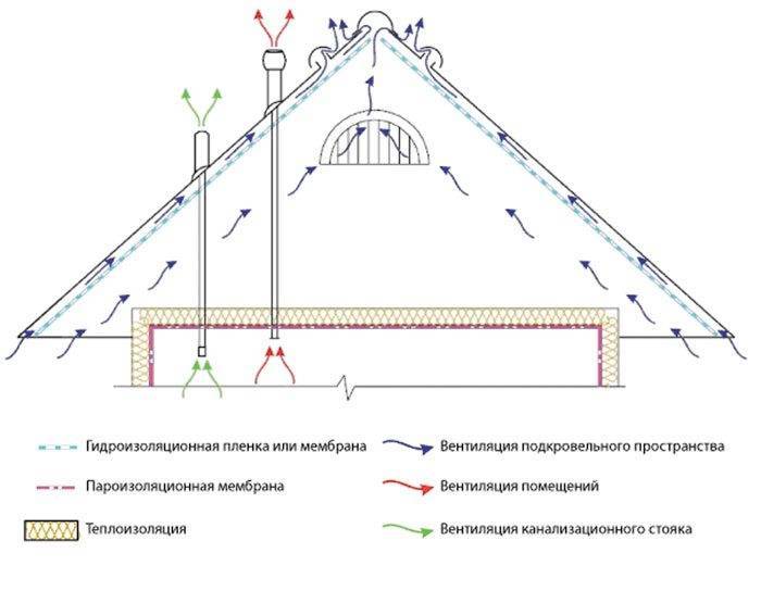 Схема вентиляции в частном доме с мансардой схема