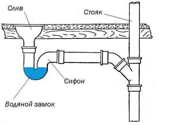 Гидрозатвор для канализации: виды и как выбрать. сухой сифон.