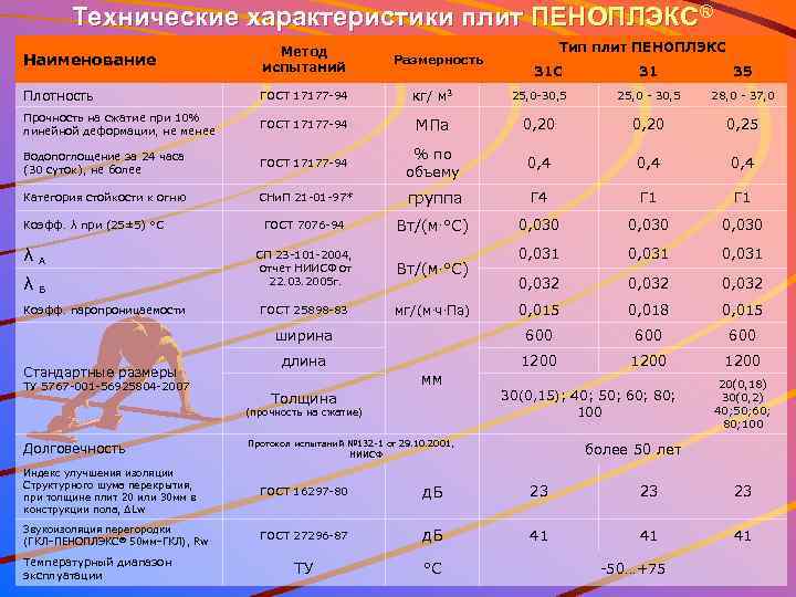 Теплопроводность пеноплекса 50, 20, 30 мм в сравнении таблица