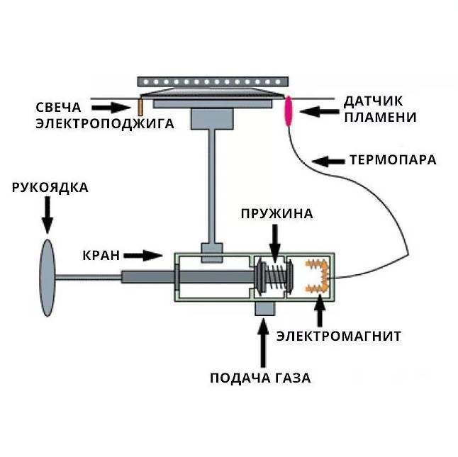 Что делать, если газовая плита пропускает газ: причины утечки и способы их устранения - все об инженерных системах
