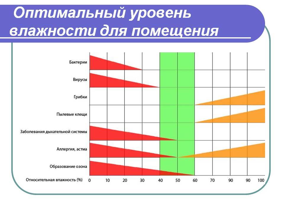 Норма влажности воздуха в квартире: оптимальная и допустимая зимой и летом