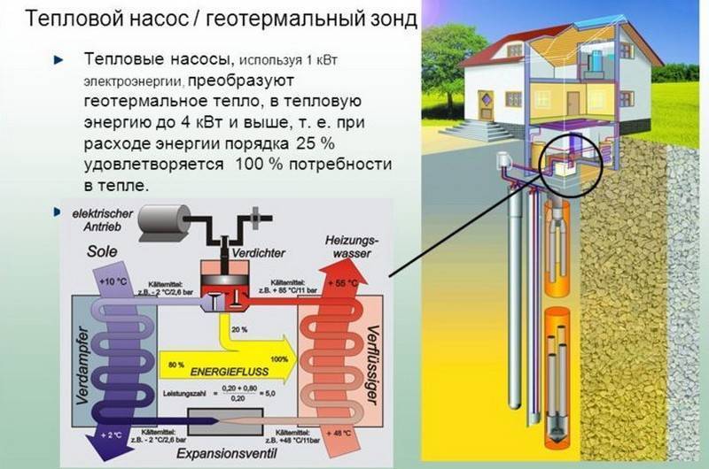 Схема и технология работы теплового насоса
