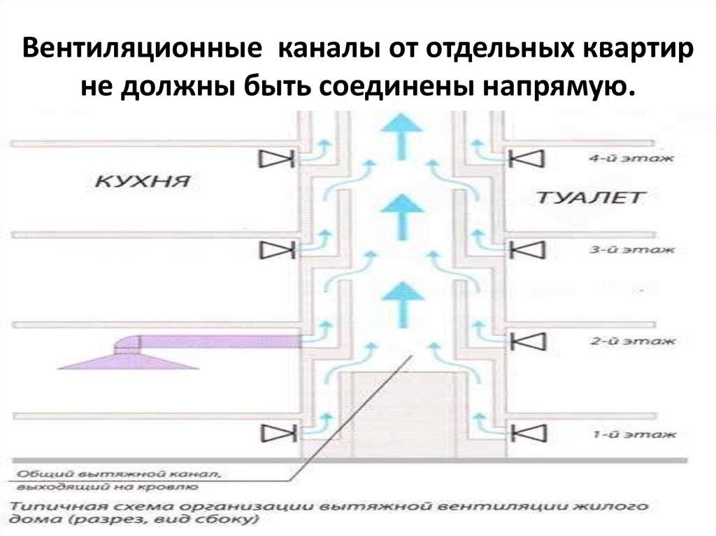 Вентиляция в многоквартирном доме: принцип работы, устройство и обслуживание